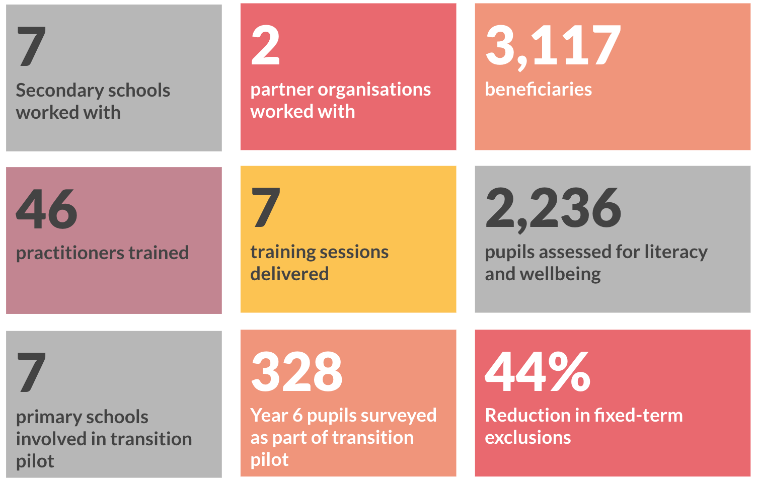 Manchester Every Child Inclusion 2020-21 in Numbers